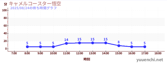 1日前の待ち時間グラフ(キャメルコースター悟空 )