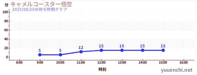 今日のこれまでの待ち時間グラフ(キャメルコースター悟空 )
