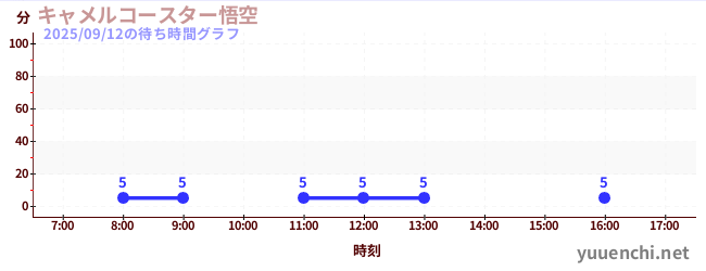 7日前の待ち時間グラフ（キャメルコースター悟空 )