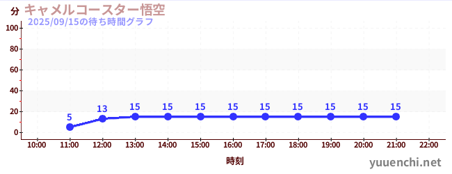 4日前の待ち時間グラフ（キャメルコースター悟空 )