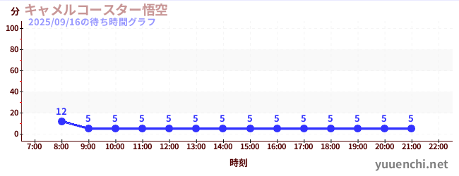 3日前の待ち時間グラフ（キャメルコースター悟空 )