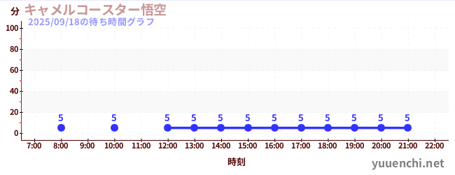 1日前の待ち時間グラフ（キャメルコースター悟空 )