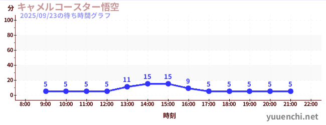 7日前の待ち時間グラフ(キャメルコースター悟空 )