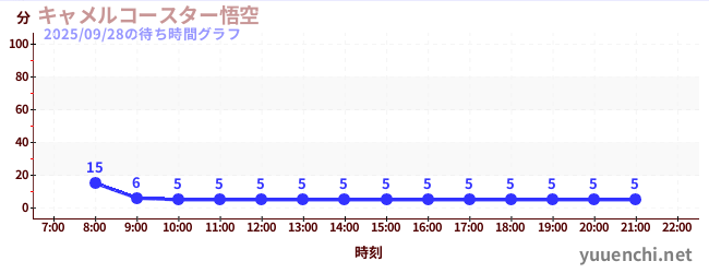 2日前の待ち時間グラフ(キャメルコースター悟空 )