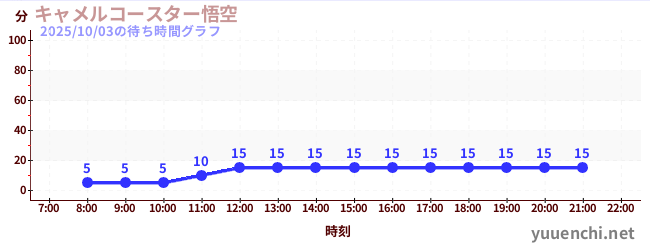 2日前の待ち時間グラフ（キャメルコースター悟空 )