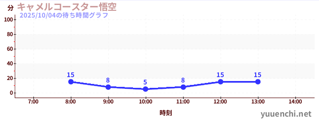 1日前の待ち時間グラフ（キャメルコースター悟空 )