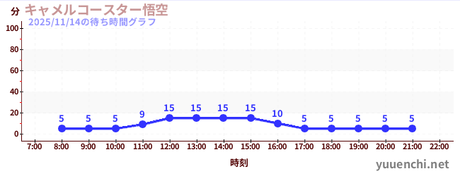 1日前の待ち時間グラフ（キャメルコースター悟空 )