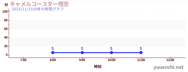 今日のこれまでの待ち時間グラフ（キャメルコースター悟空 )