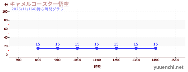 今日のこれまでの待ち時間グラフ（キャメルコースター悟空 )