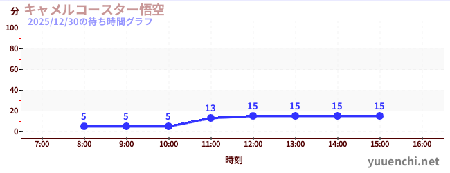 今日のこれまでの待ち時間グラフ（キャメルコースター悟空 )