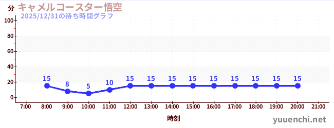 今日のこれまでの待ち時間グラフ（キャメルコースター悟空 )