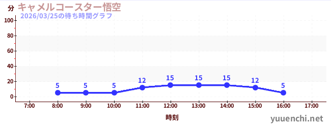 6日前の待ち時間グラフ（キャメルコースター悟空 )