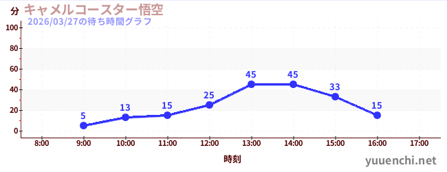 4日前の待ち時間グラフ（キャメルコースター悟空 )