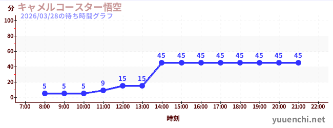 3日前の待ち時間グラフ（キャメルコースター悟空 )