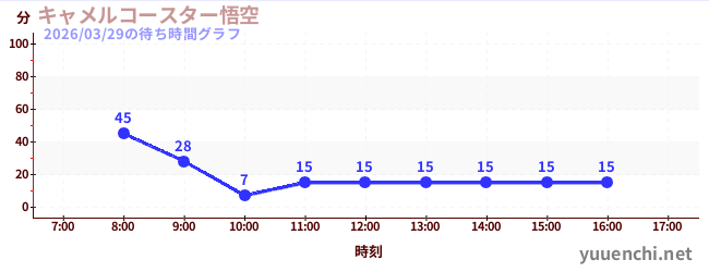 2日前の待ち時間グラフ（キャメルコースター悟空 )