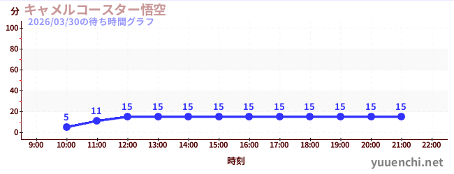 1日前の待ち時間グラフ（キャメルコースター悟空 )