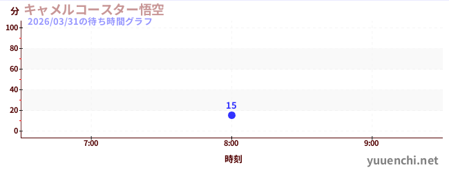 今日のこれまでの待ち時間グラフ（キャメルコースター悟空 )