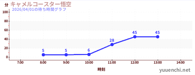 1日前の待ち時間グラフ（キャメルコースター悟空 )
