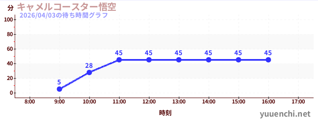 4日前の待ち時間グラフ（キャメルコースター悟空 )