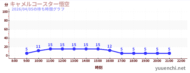 2日前の待ち時間グラフ（キャメルコースター悟空 )