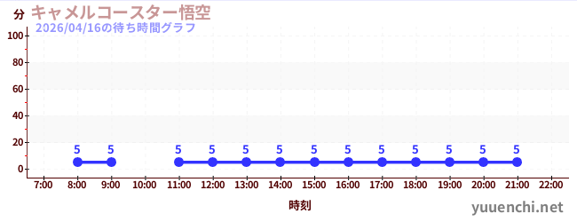 2日前の待ち時間グラフ（キャメルコースター悟空 )