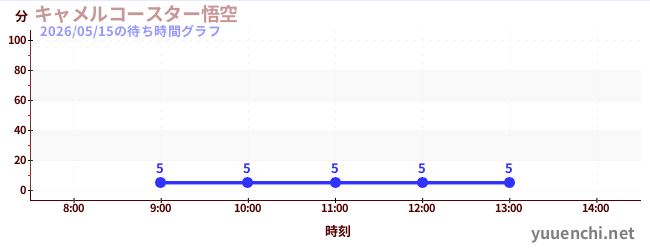 今日のこれまでの待ち時間グラフ（キャメルコースター悟空 )
