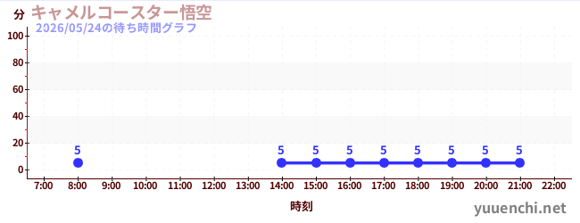 1日前の待ち時間グラフ（キャメルコースター悟空 )