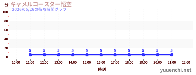 7日前の待ち時間グラフ（キャメルコースター悟空 )