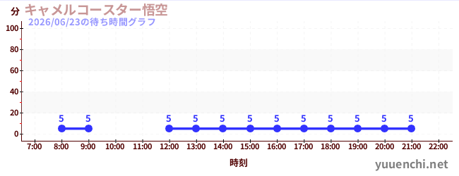 6日前の待ち時間グラフ（キャメルコースター悟空 )
