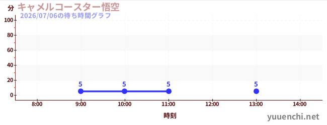 4日前の待ち時間グラフ（キャメルコースター悟空 )