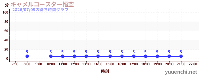 1日前の待ち時間グラフ（キャメルコースター悟空 )