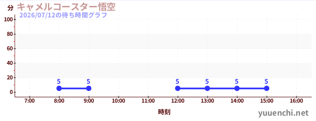 7日前の待ち時間グラフ（キャメルコースター悟空 )