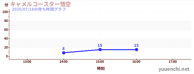 1日前の待ち時間グラフ（キャメルコースター悟空 )