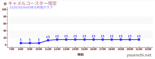 7日前の待ち時間グラフ（キャメルコースター悟空 )