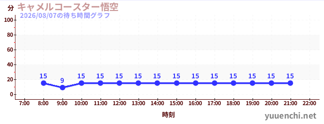 6日前の待ち時間グラフ（キャメルコースター悟空 )