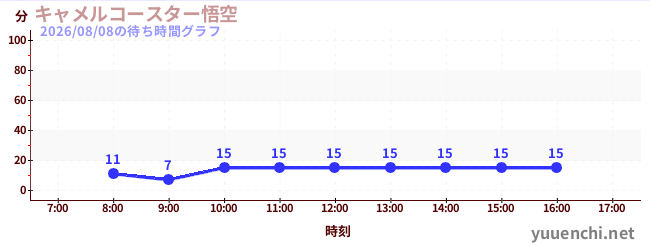 5日前の待ち時間グラフ（キャメルコースター悟空 )