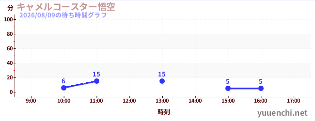 4日前の待ち時間グラフ（キャメルコースター悟空 )