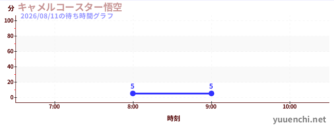 2日前の待ち時間グラフ（キャメルコースター悟空 )