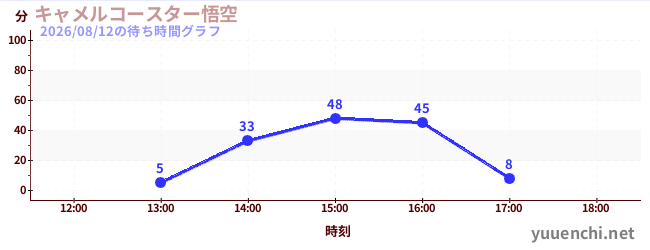 1日前の待ち時間グラフ（キャメルコースター悟空 )