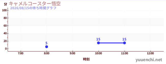 今日のこれまでの待ち時間グラフ（キャメルコースター悟空 )