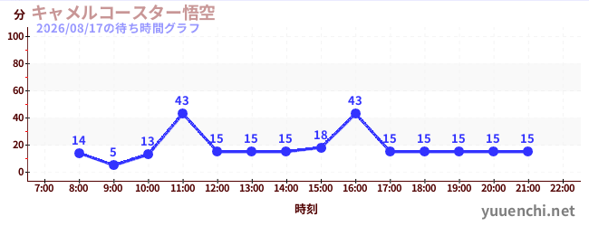 7日前の待ち時間グラフ（キャメルコースター悟空 )