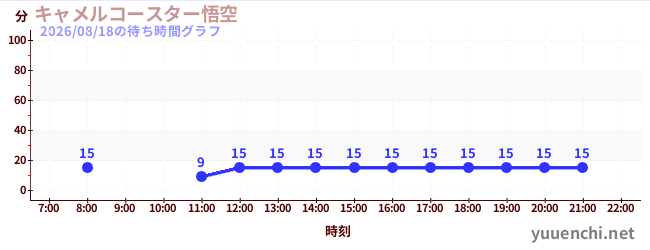 6日前の待ち時間グラフ（キャメルコースター悟空 )