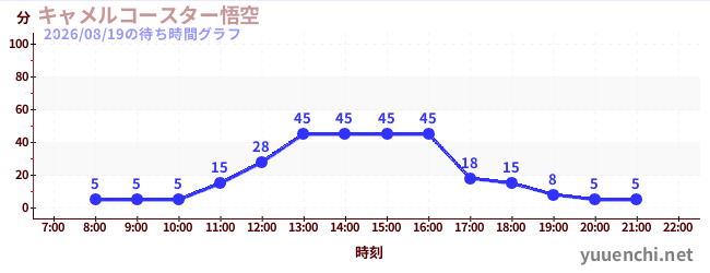 5日前の待ち時間グラフ（キャメルコースター悟空 )