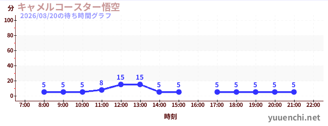 4日前の待ち時間グラフ（キャメルコースター悟空 )