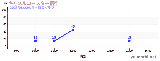 2日前の待ち時間グラフ（キャメルコースター悟空 )