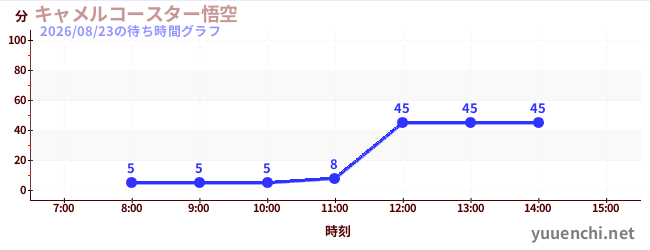 1日前の待ち時間グラフ（キャメルコースター悟空 )