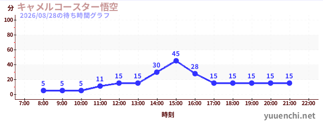 6日前の待ち時間グラフ（キャメルコースター悟空 )