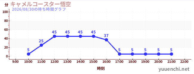 4日前の待ち時間グラフ（キャメルコースター悟空 )