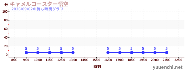 1日前の待ち時間グラフ（キャメルコースター悟空 )