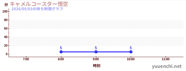 今日のこれまでの待ち時間グラフ（キャメルコースター悟空 )